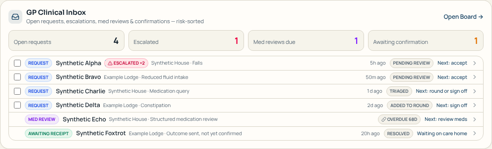 GP clinical inbox listing care-home requests, escalations and medication reviews