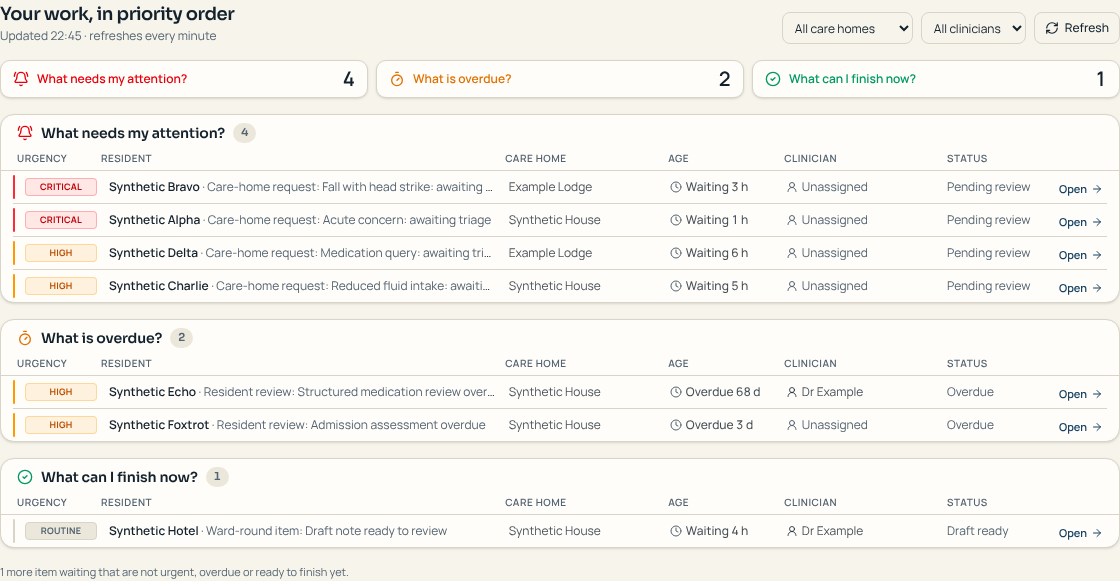 Prioritised work queue showing items that need attention, are overdue, or can be finished now